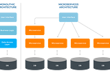 Differences Between Monolithic Architecture and Microservice Architecture |  LaptrinhX