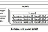 CLP: Efficient and Scalable Search on Compressed Text Logs