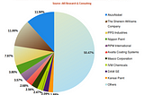 Global Wood Coatings Market Share (%) by Revenue, 2022(est.)_AKI Research