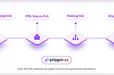 What is Polygon 2.0?