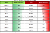 Weekly review: Stocks movers and market recap