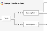 Things I wish I knew about Google Cloud Pub/Sub: Part 2