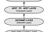 Computer Networking -Most Asked Interview Topics