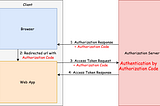 OAuth 2.0 : Et si on arrêtait enfin d’utiliser l’Implicit Flow ?