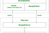 Industry Use Case of MongoDB