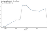 Data Visualization on Corporate Lobbying in the United States