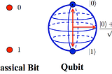 Starting with a qubit reaching out to some useful single-qubit quantum logic gates