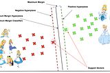 Supervised ML Algorithm: Support Vector Machines (SVM)