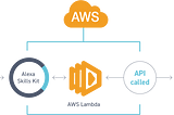 So, you want to Build an Alexa Skill?