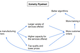 Why Xometry will win the on-demand manufacturing market