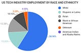 AfroTech World 2022 Recap