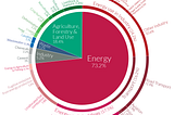 In the core of climate change: Global warming, a greenhouse and some gases