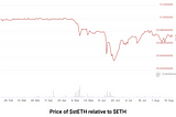 stETH Depegging: A Case study of Cascading Events