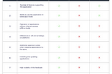 Differences in creating testing strategies based on parameters typical of mobile applications