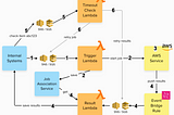 Diagram depicting the system described in the article: services progressing from internal systems to lambdas, AWS services, and finally back to internal systems.