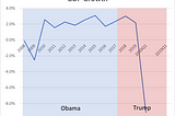 Trump’s performance doesn’t lie