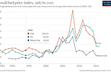 Boom, Bubbles and Bust — The Petroleum Industries.