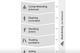 Part [9/12] Review of CXL’s Digital Psychology and Persuasion