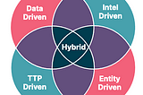 Venn diagram of the five types of threat hunts.