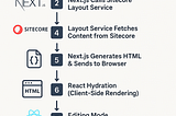 Headless Sitecore with Next.js : Request Flow Breakdown