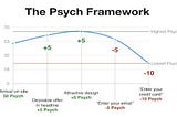 A short note on Psych framework