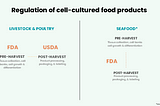 Cell-cultured food products: US co-regulatory framework & path towards establishing a labeling…