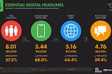 Global Digital 2023: Internet and social networks at the start of 2023