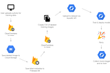 Crowdsourcing ML training data with the AutoML API and Firebase