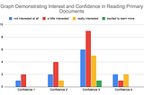 Most of the data is centered around confidence level 3