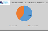 Flame Retardants Market Overview Analysis, Trends, Share, Size, Type & Future Forecast to 2034