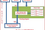 Routers and Controller in ASP.NET MVC 3