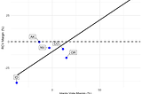 Ranked-choice voting failed a lot in 2024, here is one reason why