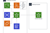 Cross-Account Backups for Disaster Recovery