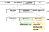 LoRaWAN Packets Format