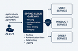 What is Spring Cloud Gateway in 2 Minutes?