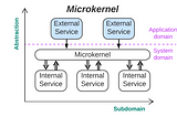 Structural diagram for Microkernel
