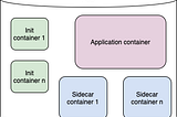Design Principles in the Context of Containerised Applications