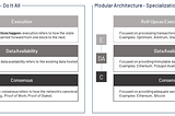 Modular Blockchain Protocols