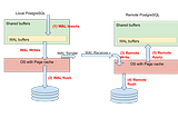 Redo, Undo, and Write Ahead Logs WAL in Database