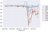 The SVB Bank Run and the USDC Crisis