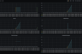 Monitoring Camel K applications using Prometheus and Grafana