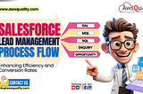 Streamlining Sales Success: Salesforce Lead Management Process Flow