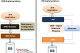 credit goes to the owner: https://www.linkedin.com/pulse/demystifying-database-access-java-jpa-hibernate-jdbc-ali-gb7uf/