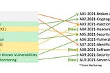OWASP TOP 10-2021: ARRIVAL OF NEW RISKS