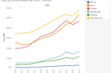 Efficacy of Health Expenditures: A Regional Breakdown