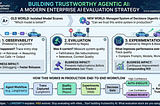 Infographic: “Building Trustworthy Agentic AI” by Satish Gopinathan (www.eagleeyethinker.com).
 
 Top section contrasts “Old World: Isolated Model Scores” (Which model is better?) with “New World: Managed System of Decisions” (Can we trust this in production?).
 
 Middle section outlines 3 control planes using a self-driving car metaphor:
 
 Observability (LangSmith): Traces steps (Prompt → Retrieval → Reasoning → Output) to answer “What happened?” for faster debugging.
 
 Evaluation (Ragas): Me