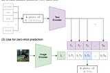 Understanding OpenAI CLIP & Its Applications