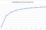 QuarkChain Explained, Part 6: Cross-Shard Transaction
