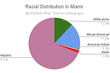 Racial distribution and business ownership over the last 10 years in Miami