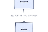 Deferred in Combine Framework